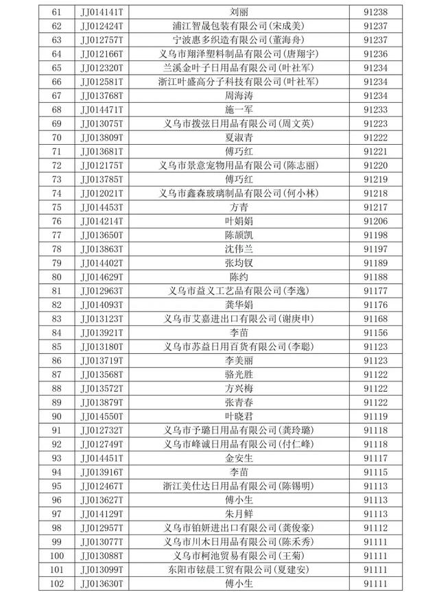 全球数贸中心家庭生活用品等行业商铺中标结果公示！