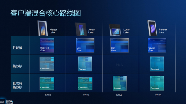 浅析英特尔Panther Lake处理器：Intel 18A工艺，多线程和集显性能狂飙50%