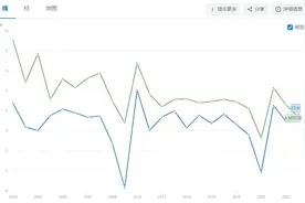 韩国台湾人均GDP陆续首次超日本，日本东亚领先的时代逐渐过去了图片