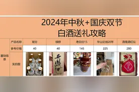 中秋+国庆白酒礼赠指南：今年的价格令人难以抗拒！（附9月行情）图片