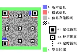 一天用掉 100 亿个！二维码会被用光吗？答案是……图片