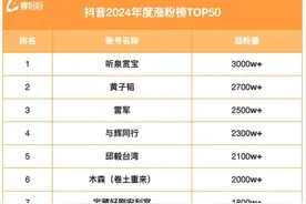 抖音2024年度涨粉榜出炉，雷军第三，第一涨粉超3000万图片