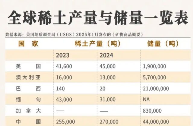 越南举全国之力，拿出350万吨稀土，借中美稀土交锋全力赌上一把