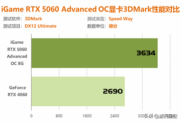 七彩虹RTX 5060显卡评测：性能比4060强41%以上！