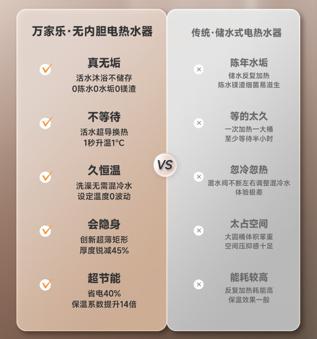 超导热水器开始出现，洗澡用活水更便利，还没装修的可以预留了