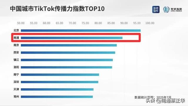 南通又双叒入全国TOP10了！