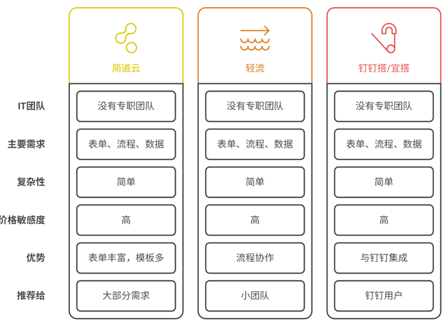 试用了10个零代码平台，我做了一份选型避坑指南