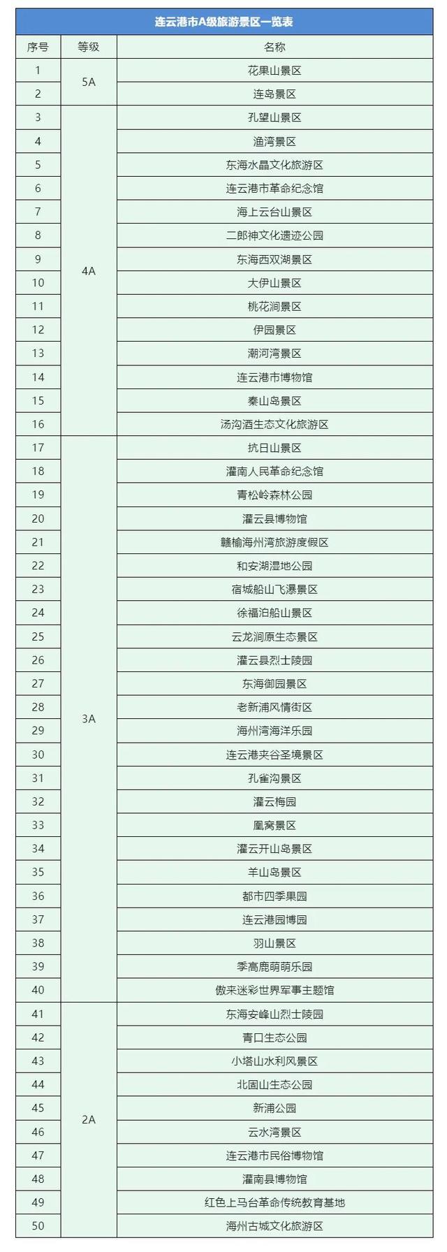 连云港新增三家国家3A级景区