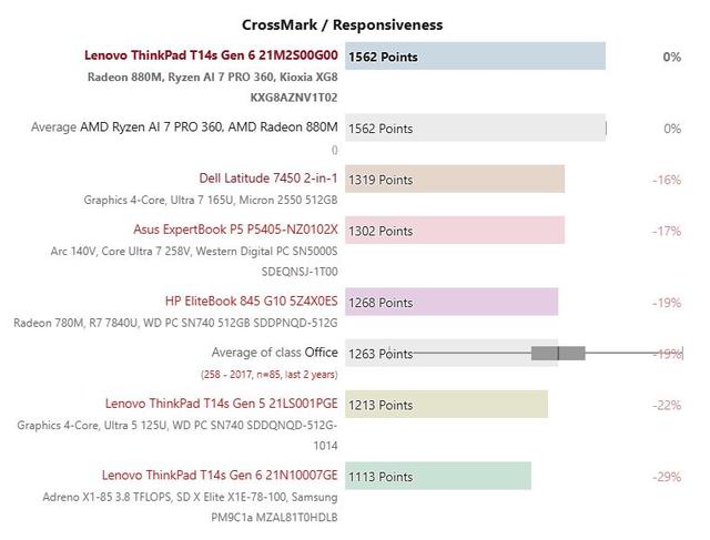 鸮点均衡：ThinkPad T14s AI 2024 锐龙版评测