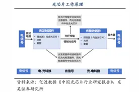 硅光、CPO与OIO技术产业爆点已至图片