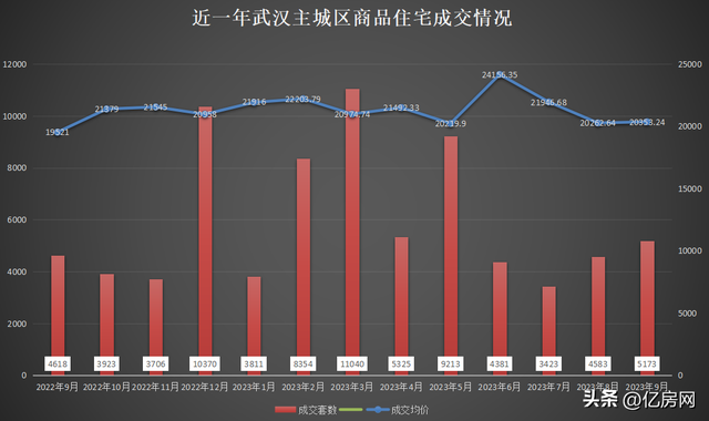 23年9月武汉新房住宅成交7064套，环比减少1.55%，同比增加5.94%