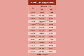 上交所最新公布！A股新开户数，大增80.6%！图片