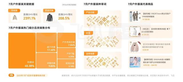 7月快手电商报告：高温掀起掘金热潮，黑马品类抢抓销售黄金期