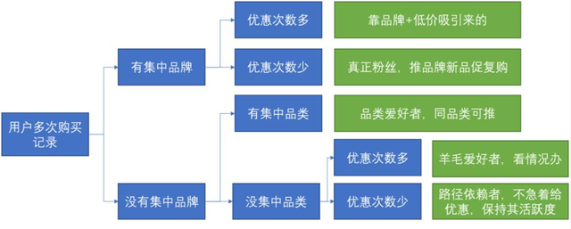 复购率只懂“要搞高”？3方法+底层逻辑，落地超简单