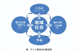 学科介绍：观光学中的“圣地巡礼”是什么？图片
