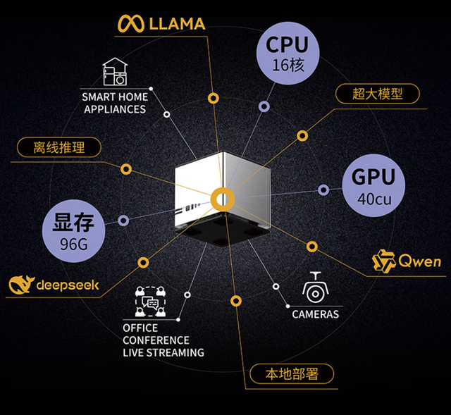 配锐龙AI Max+395，这个品牌也出电脑了，出手就是AI工作站