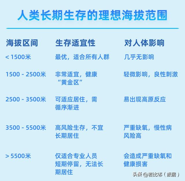 旅居指南 - 云南18个热门旅居地海拔及海拔对人体的影响