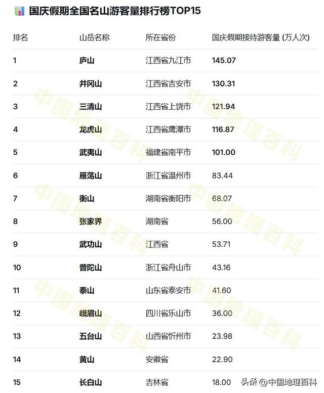全国名山国庆游客数量排名，第一名创纪录，黄山、泰山入榜