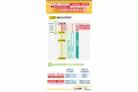 重要通知！上海地铁3号线将局部缩时运营，免费公交替运，市民注意→图片