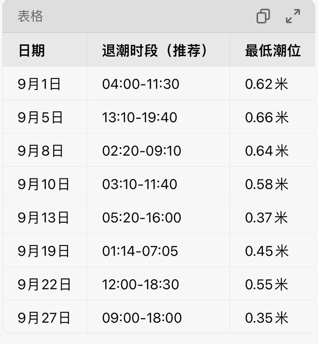 这曾是南海龙王，争夺海棠湾的战场，近几天是天文大潮，适合赶海