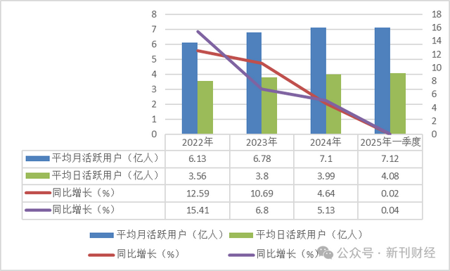 自营店定价偏高、为外卖平台引流，快手多元扩张能否突破增长瓶颈