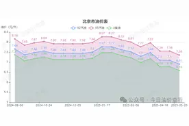 今晨【油价大降】92汽油跌破7元大关，全年总降0.54元/升，新周期开局，油价或迎上涨！图片