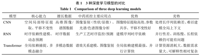 深度学习技术在中药质量控制中的应用与探讨
