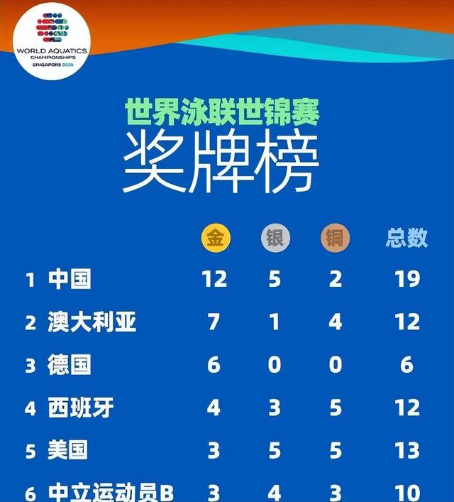 泳联世锦赛金牌榜：美国上升到第5，澳大利亚稳居第2，中国太意外