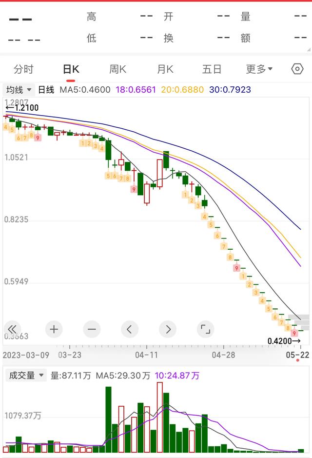 A股史上最便宜的股票，75元中签跌到0.07元，韭菜被连根拔起！
