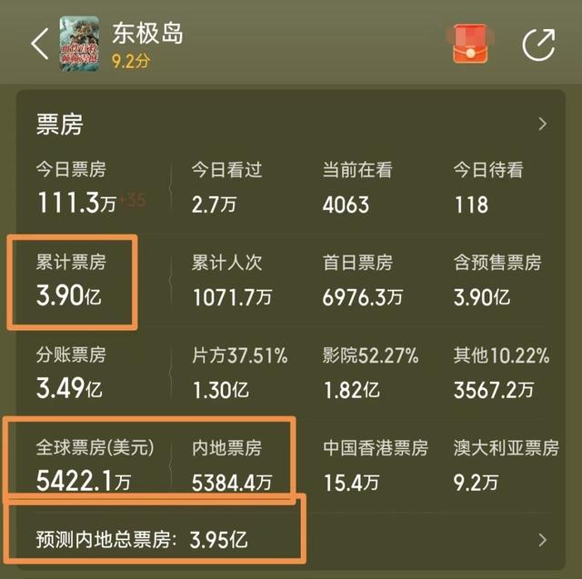 仅29万！讨好英国失败，《东极岛》亏4亿，管虎给乌尔善提了个醒