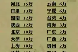 终于有人把全国各地彩礼整理好了，没想到重庆最低！图片
