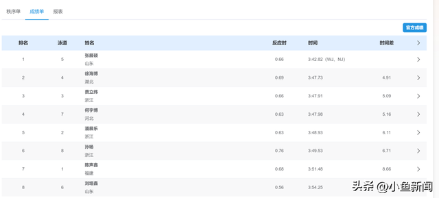 张展硕3分42秒82夺男子400米自由泳冠军，潘展乐孙杨位列第5和第6