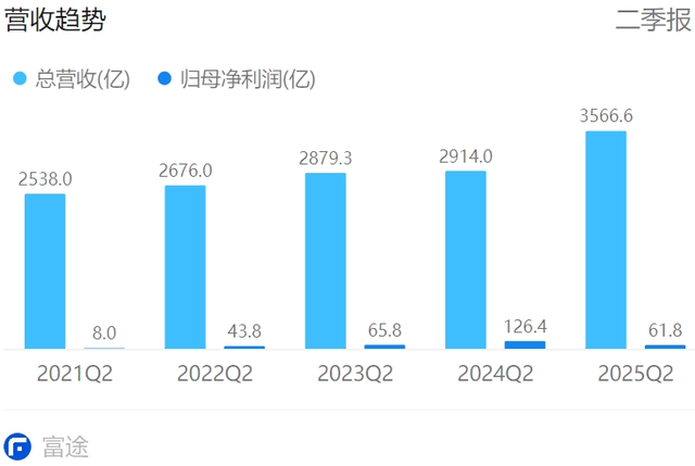 刘强东天要塌了，京东外卖血亏百亿，行业震惊