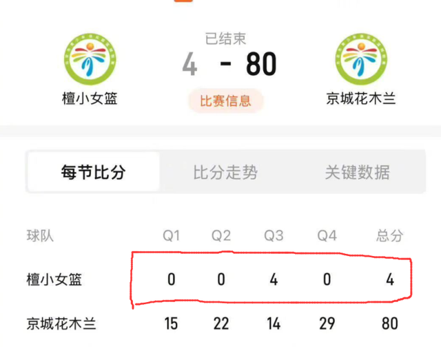 中国篮坛又出现夸张比分！全场80比4狂胜：对手三节比赛被封0！