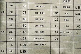 事业单位八级管理岗岗位工资能涨多少钱？图片