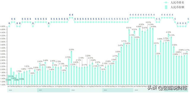 全球货币支付排名:美元涨至47.79％，欧元跌到22.77％，人民币呢