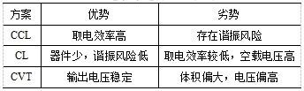 珠海许继电气公司研究者提出一种用于10千伏配网的低功率取电装置