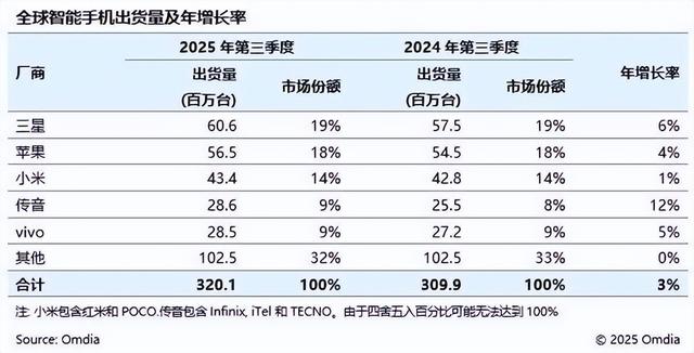 45%利润暴跌！非洲手机之王易主，逆势崛起的又是哪几个中国品牌