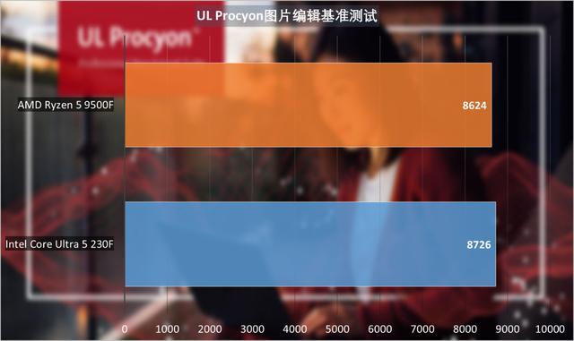 哪边性价比高？英特尔酷睿Ultra 5 230F与AMD锐龙5 9500F对比测试