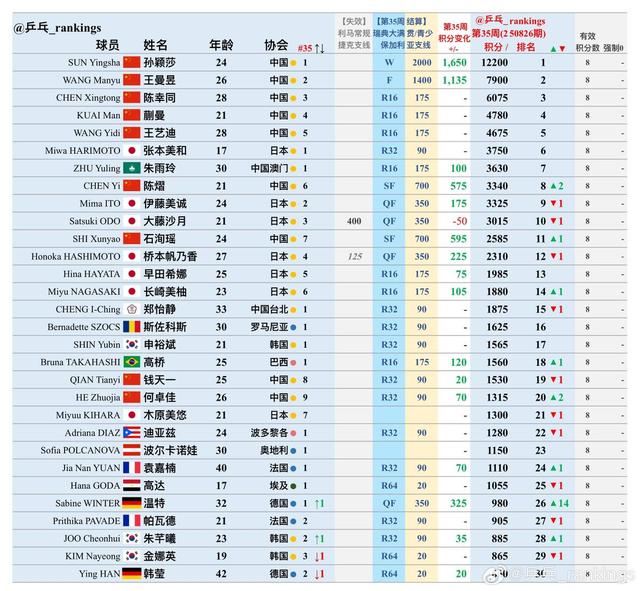 WTT最新排名：莎莎第1！梁靖崑排名下降，陈熠、莫雷加德太意外