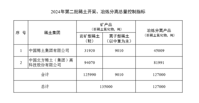 中国低调发放稀土配额意味着什么