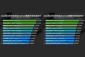 安卓手机性能排名：OPPO Find X7排名第二，骁龙8Gen3重回榜首图片