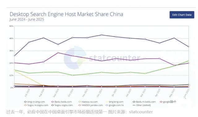 感谢中国市场救命，微软必应在中国，成第一名了