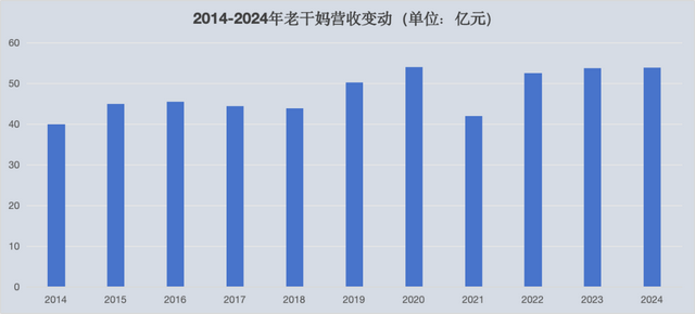 躺平后，老干妈赚了快54亿