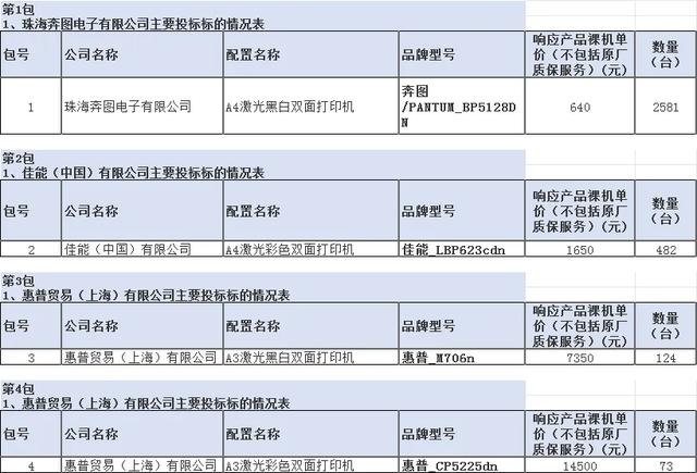 央采台式/笔记本/打印机批量集采-8月中标结果
