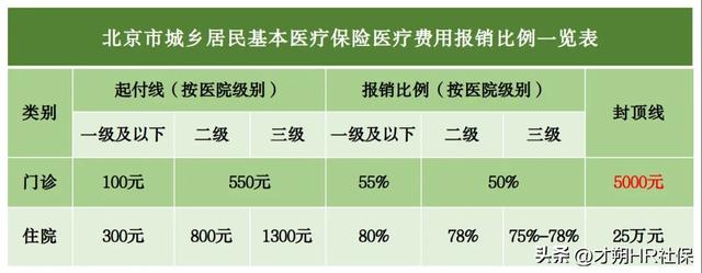 在北京看病能报多少钱？职工医保和居民医保的区别，一篇讲清！
