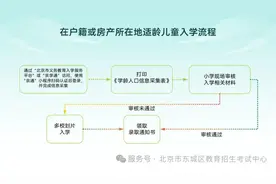 涉义务教育入学，北京东城、西城、海淀等六区最新发布！图片