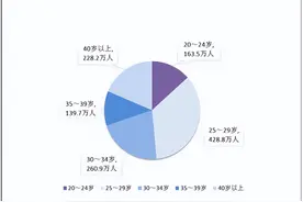 最新婚姻大数据公布！多地发钱奖励结婚，结婚人数最多的年龄段是……图片