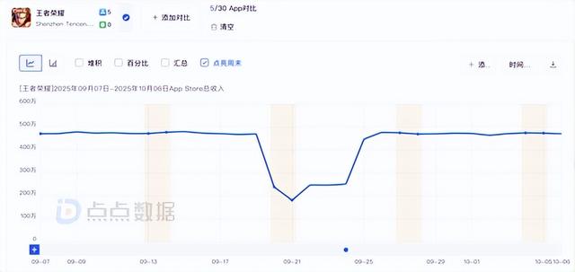 腾讯《王者荣耀》被玩家测试暗改金币丢失公平竞技！事件发酵后，王者荣耀每日收入从470万美元降至181万美元