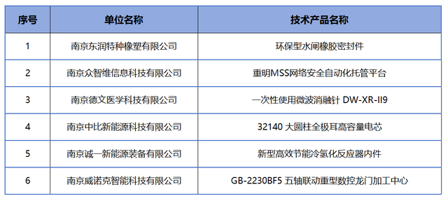 7件宝贝上榜